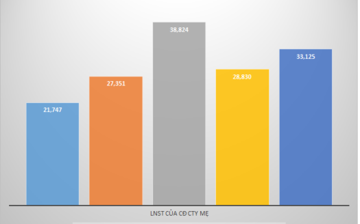 Vinhomes: Lãi 2023 đạt 33.1 ngàn tỷ đồng, cao nhất sàn chứng